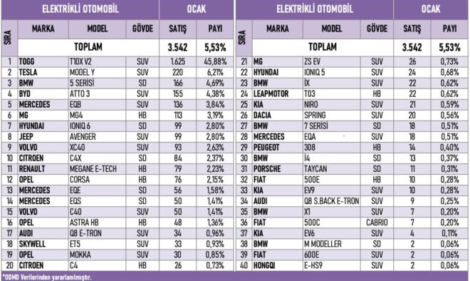 Ocak ayında en çok satış yapan elektrikli araçlar ODMD