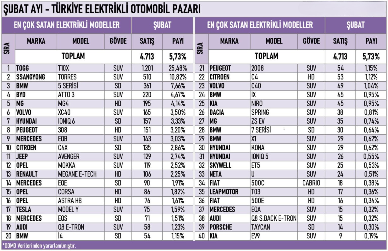 2025 Şubat Ayında En Çok Satılan Elektrikli Araç Modelleri Tablosu